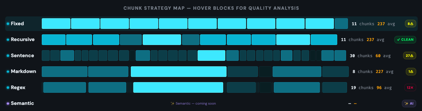 RAG chunking strategies compared side by side in the Chunking Playground — the same API documentation split by fixed-size, recursive, sentence, markdown, regex, and semantic chunking showing different chunk counts, average token sizes, and quality grades